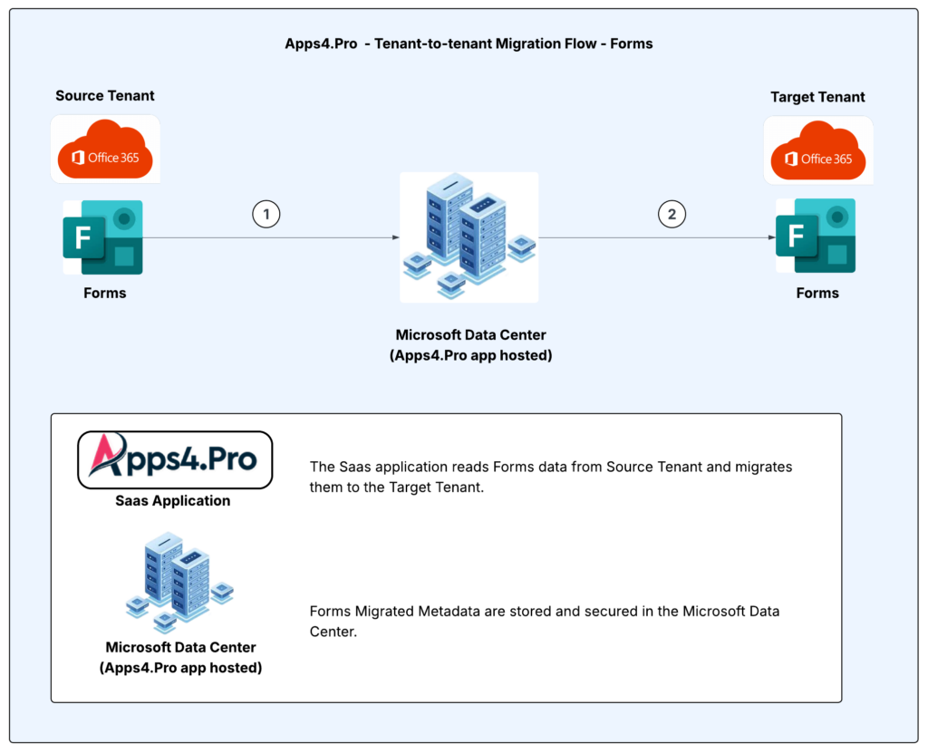 Apps4.Pro Microsoft Forms Migration architecture diagram showing data flow between source and target tenants
