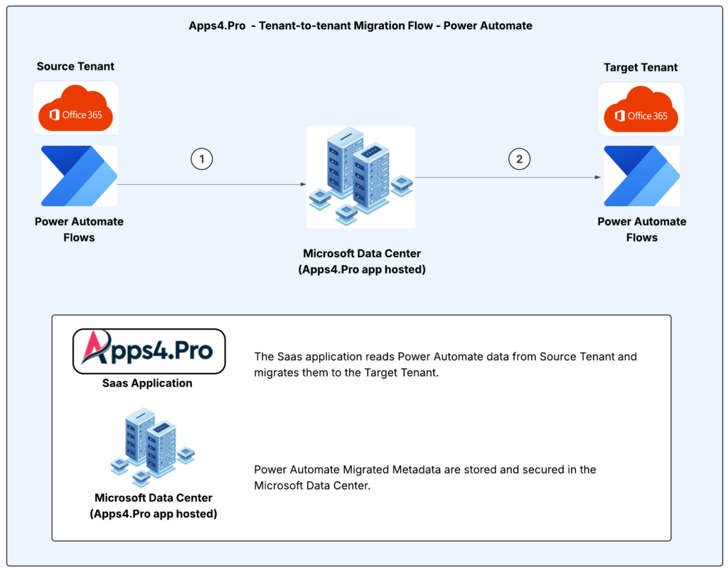 Architecture diagram of Apps4.Pro Power Automate migration between Office 365 tenants