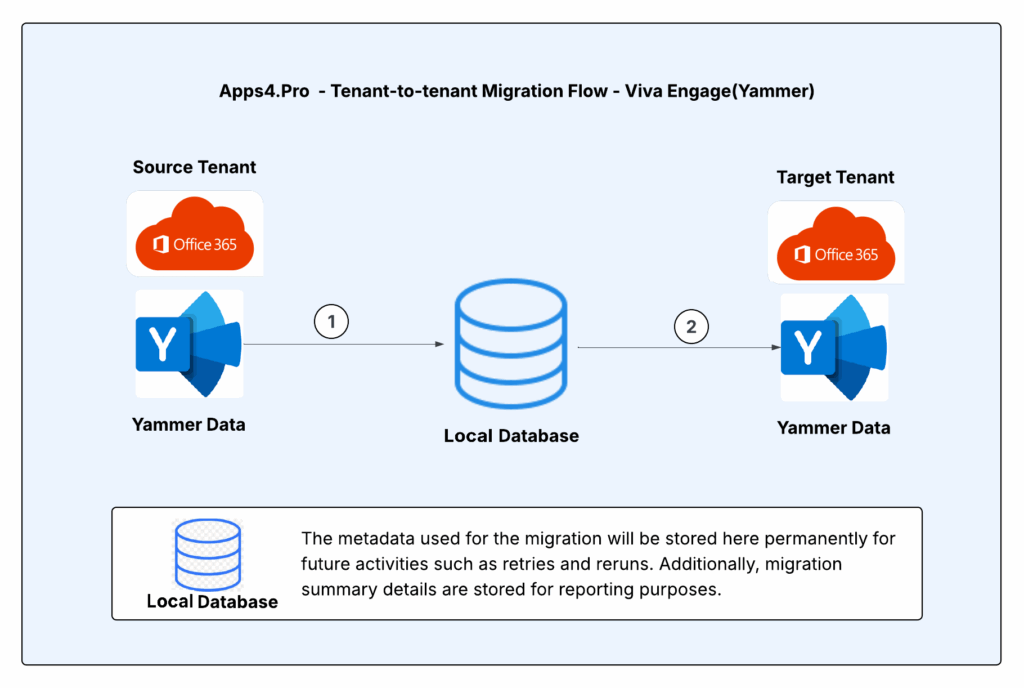 Architecture diagram showing the Apps4.Pro Viva Engage (Yammer) migration flow between the source tenant and the target tenant.