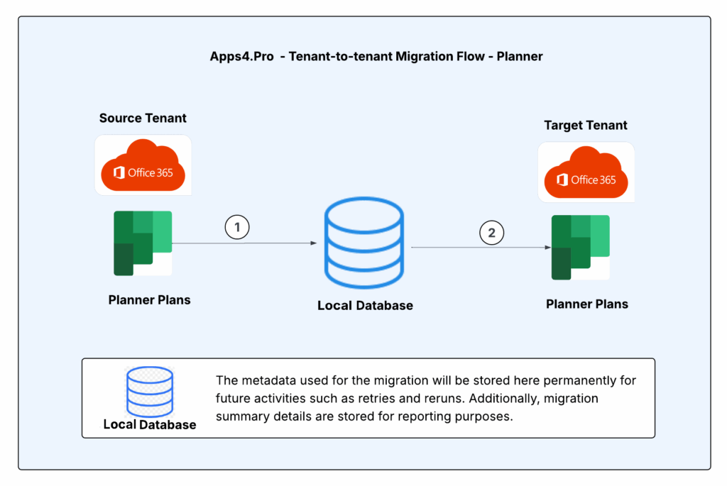 Apps4.Pro Planner Migration architecture diagram showing data flow between source and target tenants