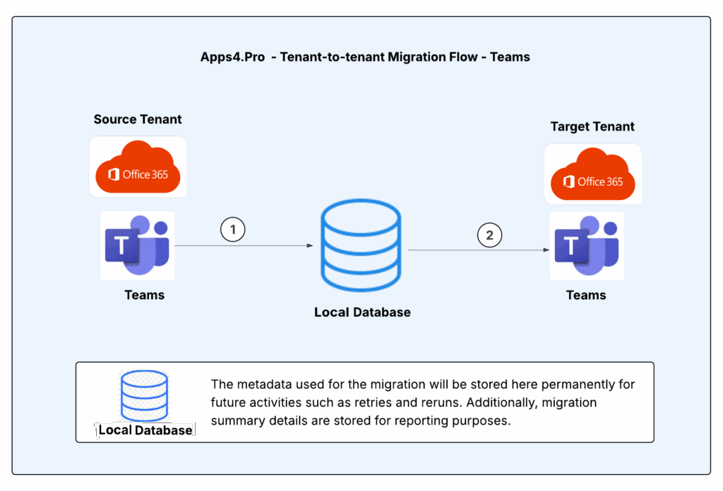Apps4.Pro Microsoft Teams Migration architecture diagram showing data flow between Source and Target Tenants