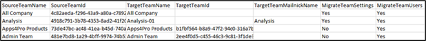 Example of a CSV format used as input for Microsoft Teams Migration.