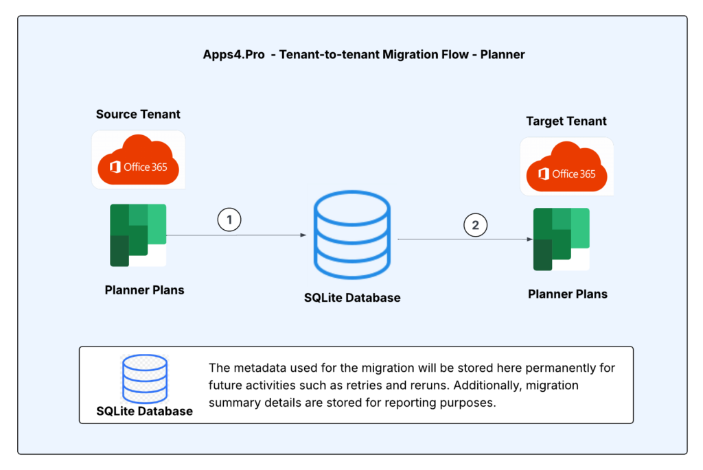 Apps4.Pro Planner Migration architecture diagram showing data flow between source and target tenants