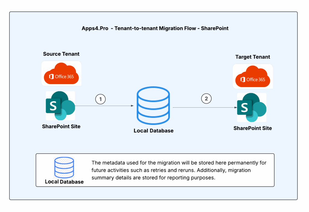 Architecture Diagram of Apps4.Pro SharePoint Migration Flow.