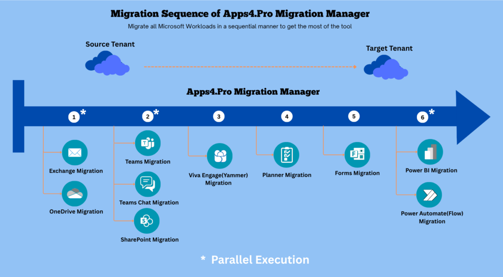 Diagram showing the Apps4.Pro Migration Manager sequence for migrating Office 365 workloads, including Exchange, SPO, Forms, Yammer, Power Bi and more.