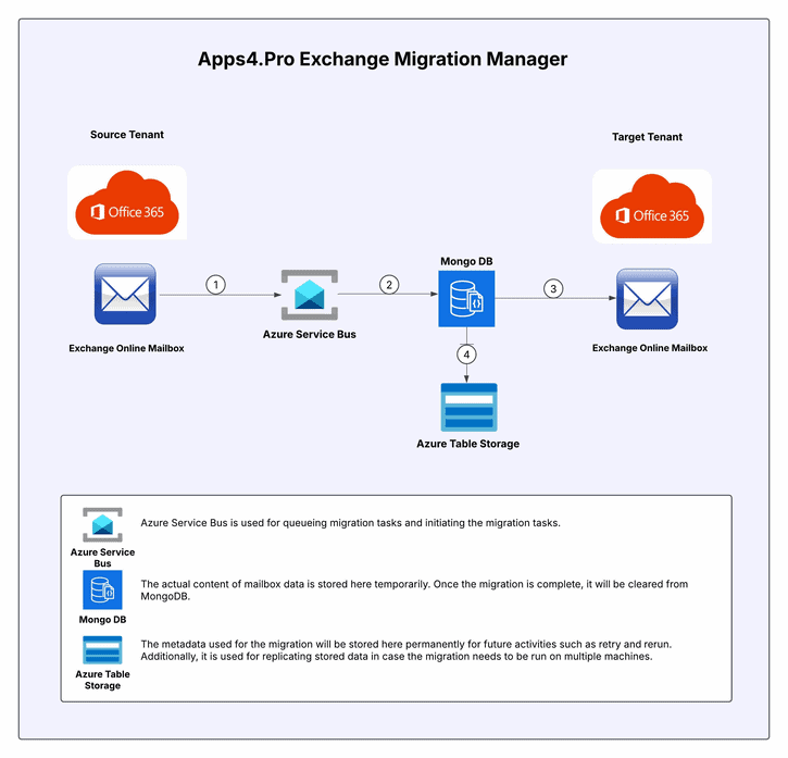 Apps4.Pro Exchange to Exchange online Migration architecture diagram showing data flow between source and target tenants