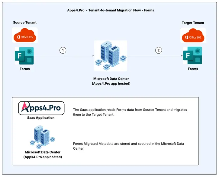 Apps4.Pro Microsoft Forms Migration architecture diagram showing data flow between source and target tenants