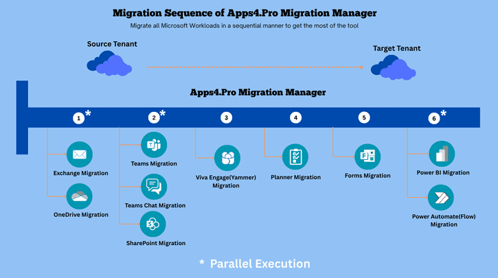 Diagram showing the Apps4.Pro Migration Manager sequence for migrating Office 365 workloads, including Exchange, SPO, Forms, Yammer, Power Bi and more.