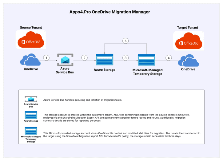 Apps4.Pro OneDrive Migration architecture diagram showing data flow between source and target tenants