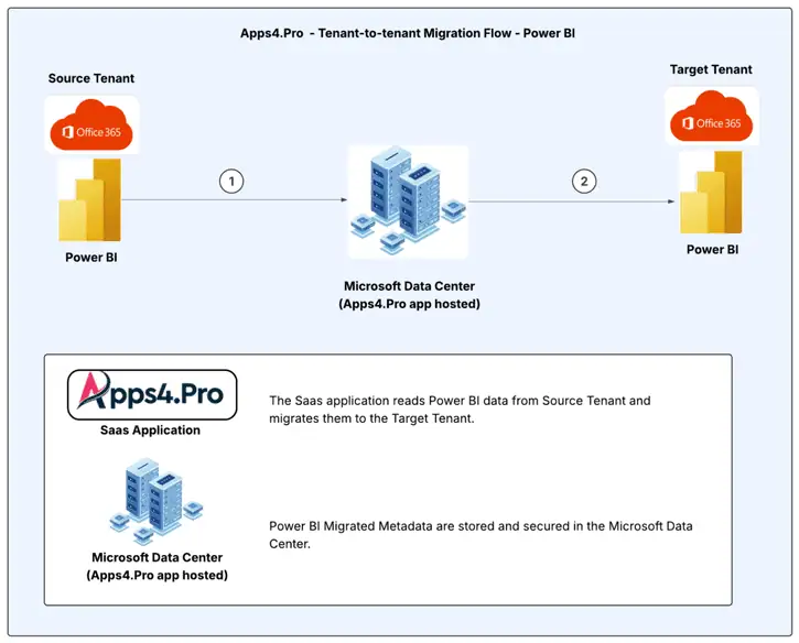 Power BI migration architecture diagram showing source and target tenant with Apps4.Pro