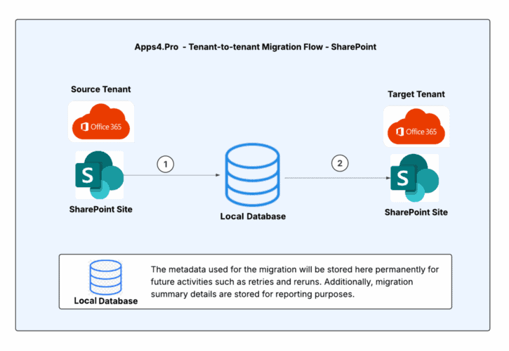 Architecture Diagram of Apps4.Pro SharePoint Migration Flow.