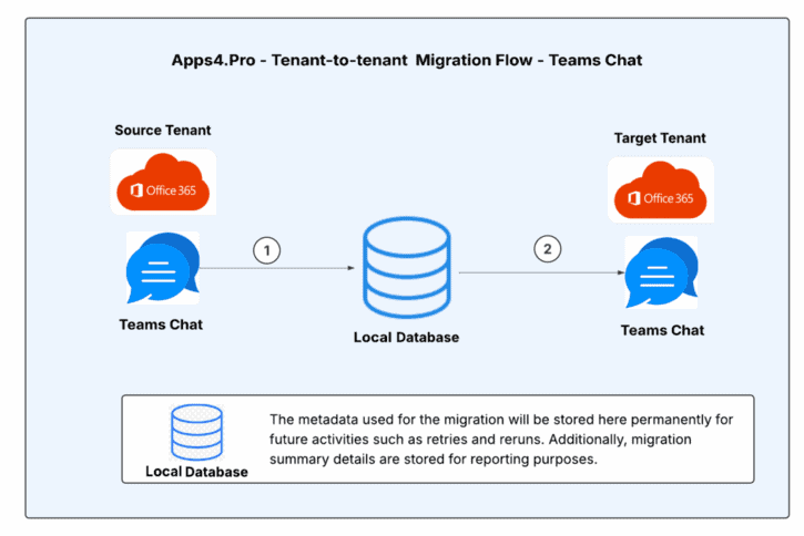 Apps4.Pro Teams chat Migration architecture diagram showing data flow between source and target tenants