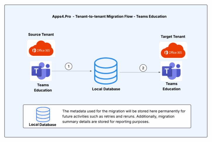 Apps4.Pro Microsoft Teams Education Migration architecture diagram showing data flow between Source and Target Tenants