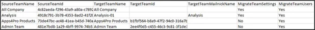 Example of a CSV format used as input for Microsoft Teams Migration.