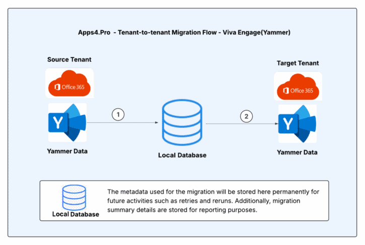 Architecture diagram showing the Apps4.Pro Viva Engage (Yammer) migration flow between the source tenant and the target tenant.