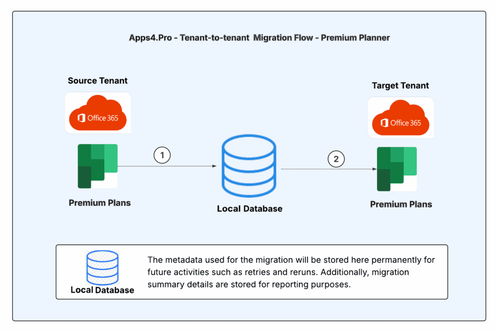 Apps4.Pro Premium Planner Migration architecture diagram showing data flow between source and target tenants
